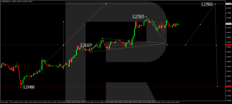 Technical Analysis & Forecast 30.11.2023 GBPUSD