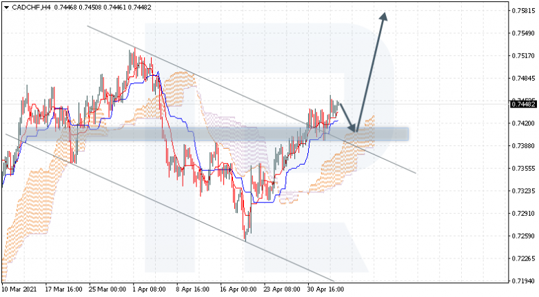 Ichimoku Cloud Analysis 06.05.2021 CADCHF