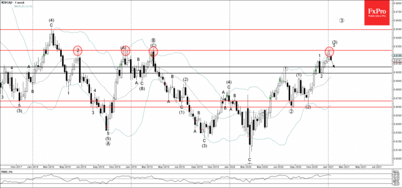 NZDCAD Wave Analysis 13 January, 2021