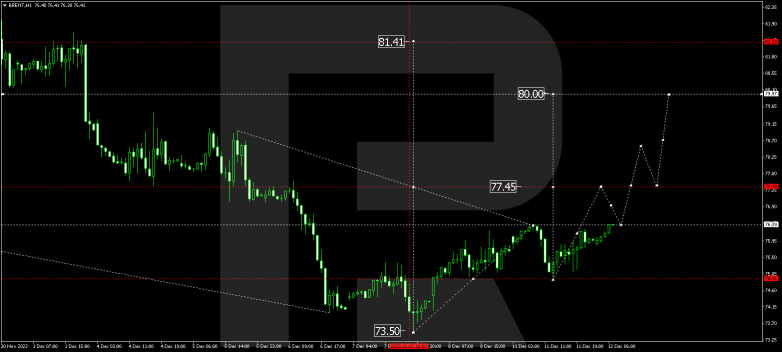 Technical Analysis & Forecast 12.12.2023 BRENT