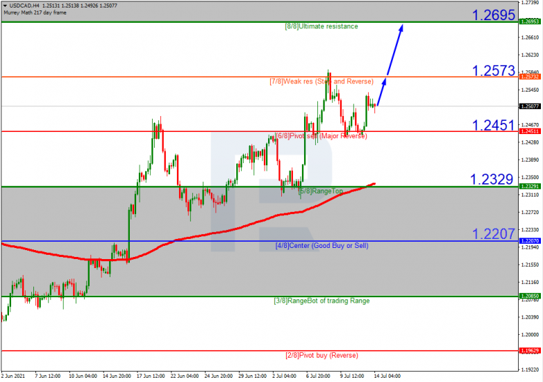 Murrey Math Lines 14.07.2021 USDCAD_H4