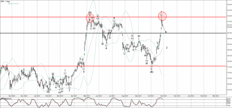 UPS Wave Analysis – 28 October, 2021