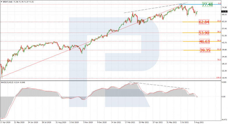 Fibonacci Retracement Analysis for 12.08 2021 BRENT_D1