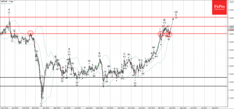GBPCHF Wave Analysis 26 March, 2021