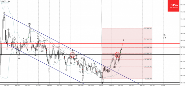 USDJPY Wave Analysis 3 March, 2021