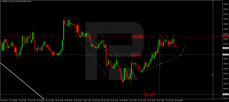 Forex Technical Analysis & Forecast 25.01.2021 USDJPY