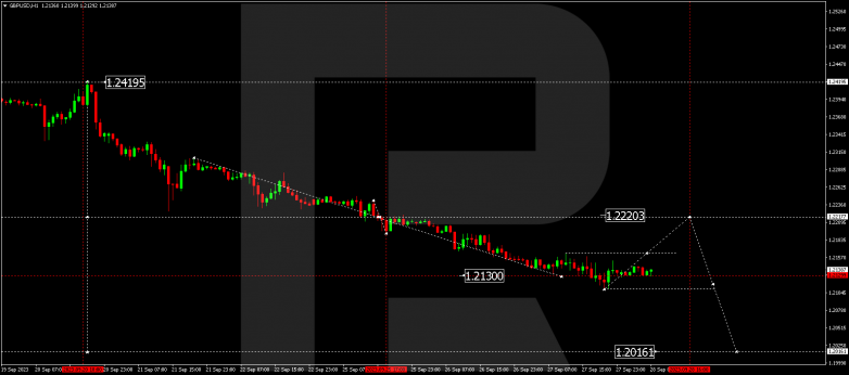Technical Analysis & Forecast 28.09.2023 GBPUSD