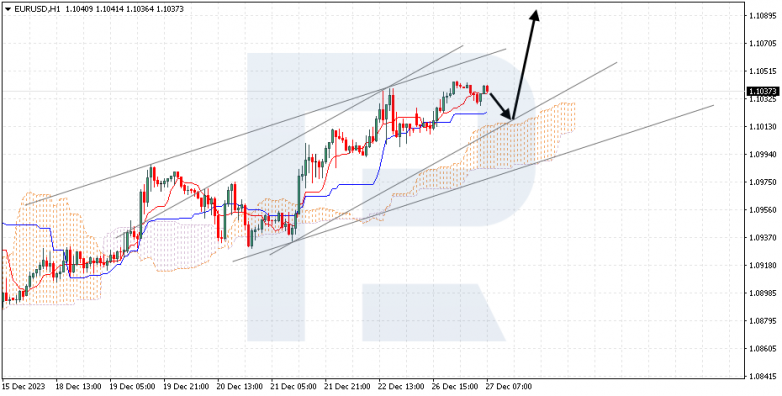 Ichimoku Cloud Analysis 27.12.2023 EURUSD