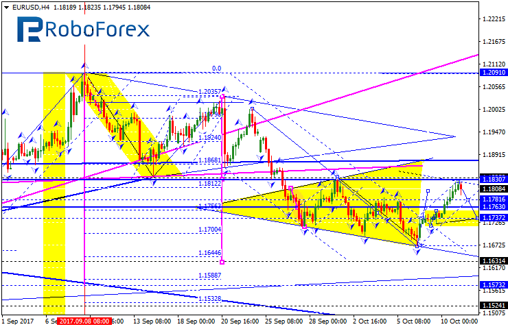 Forex Technical Analysis Forecast 11 10 2017 Eur Usd - 