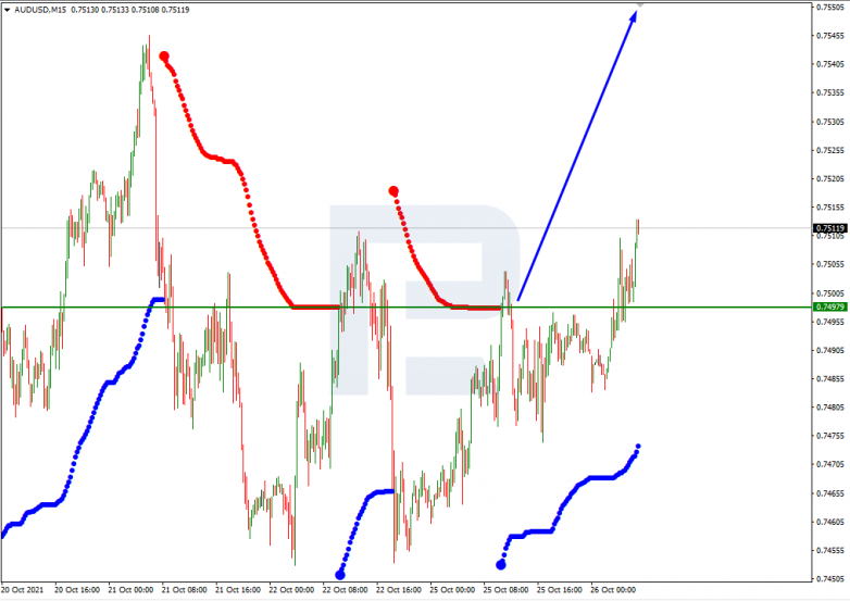 Forex Technical Analysis & Forecast 26.10.2021 AUDUSD_M15