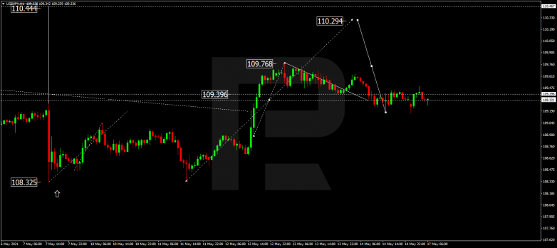 Forex Technical Analysis & Forecast 17.05.2021 USDJPY