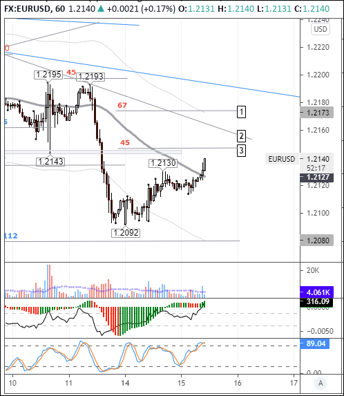 EURUSD: pair continues to win back Friday losses