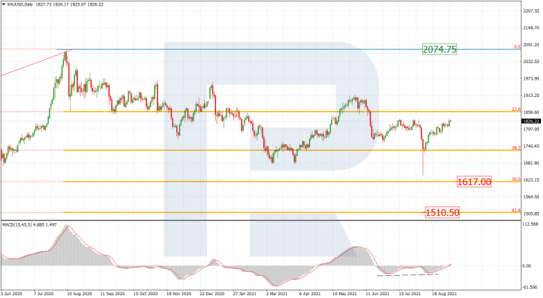 Fibonacci Retracements Analysis 06.09.2021 GOLD_D1