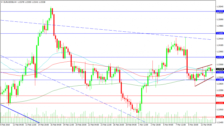 EURUSD 4-Hour Chart