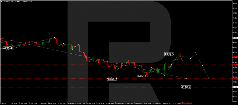 Technical Analysis & Forecast 11.10.2023 S&P 500