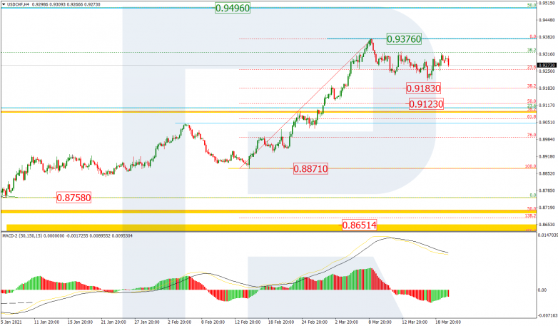 Fibonacci Retracements Analysis 22.03.2021 USDCHF_H4