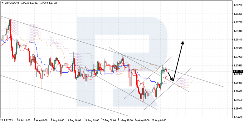 Ichimoku Cloud Analysis 31.08.2023 GBPUSD