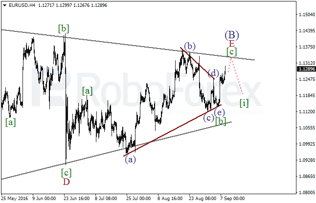 Wave Analysis 08.09.2016