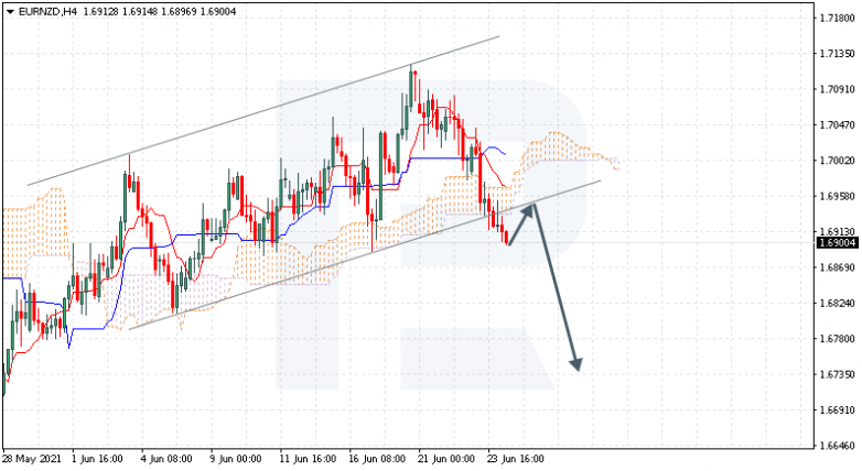 Ichimoku Cloud Analysis 24.06.2021 EURNZD