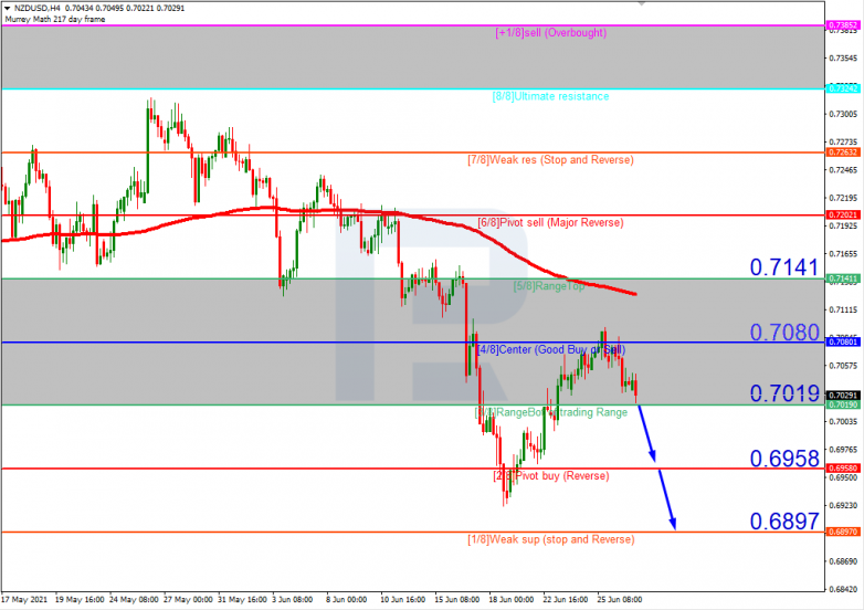 Murrey Math Lines 29.06.2021 NZDUSD_H4