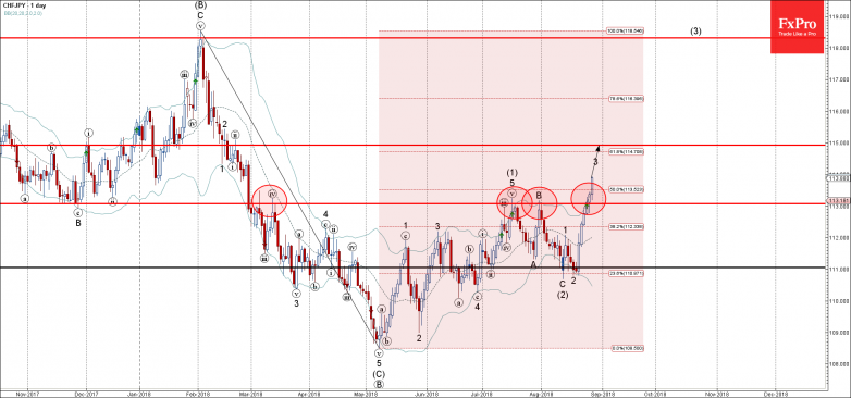 CHFJPY - Primary Analysis - Aug-28 1914 PM (1 day)