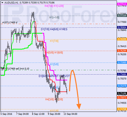 Analysis of Murray's level for AUD/USD on 13.09.2016