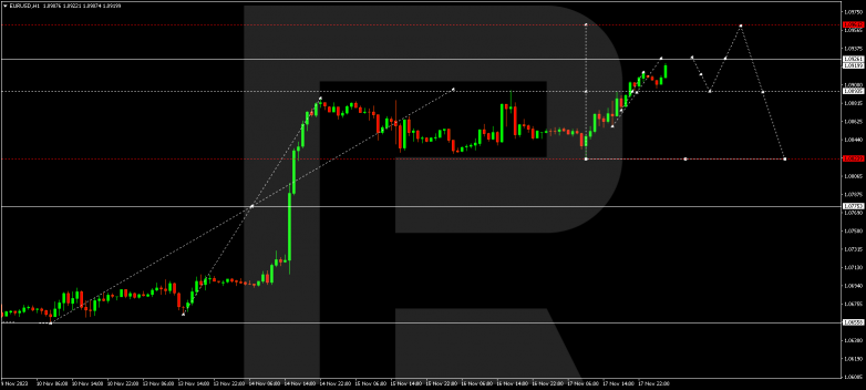 Technical Analysis & Forecast 20.11.2023 EURUSD