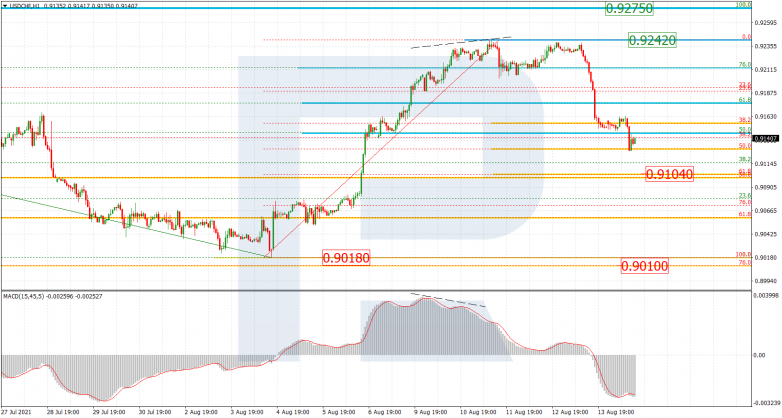 Fibonacci Retracements Analysis 16.08.2021 USDCHF_H1