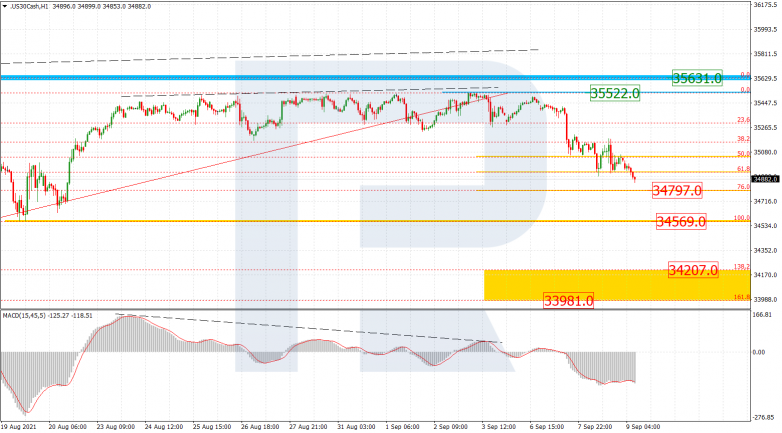 Fibonacci Retracements Analysis 09.09.2021 DJI