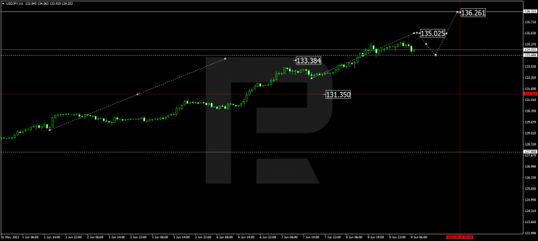 Forex Technical Analysis & Forecast 09.06.2022 USDJPY