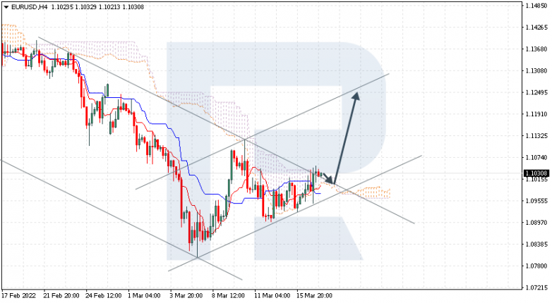 EURUSD