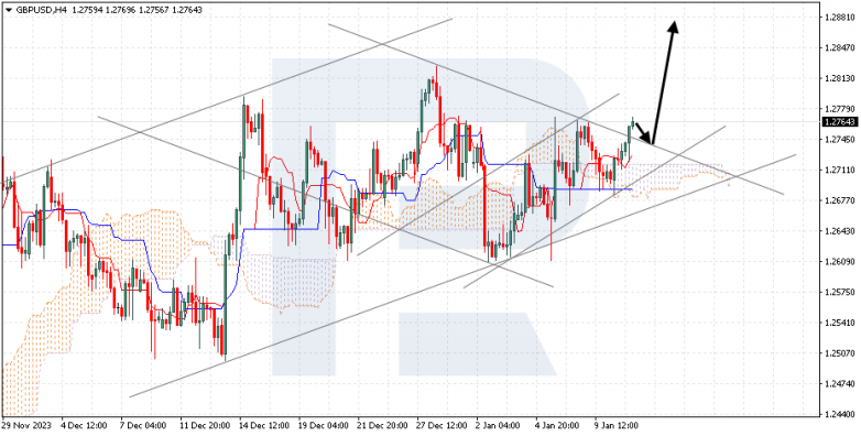 Ichimoku Cloud Analysis 11.01.2024 GBPUSD
