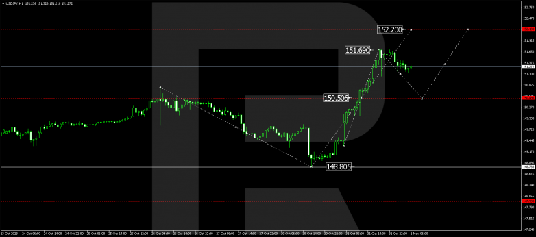 Technical Analysis & Forecast 01.11.2023 USDJPY