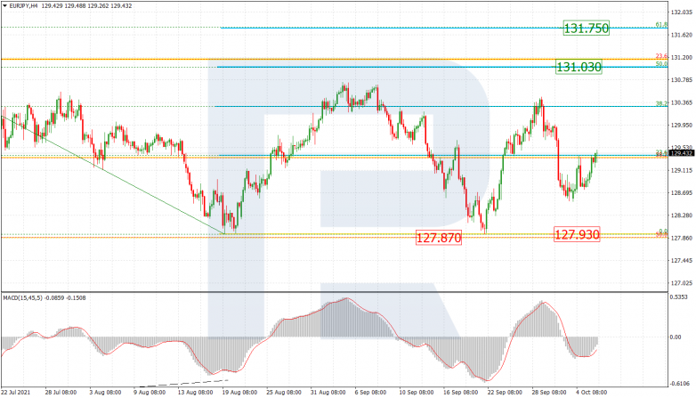 Fibonacci Retracements Analysis 06.10.2021 EURJPY_H4