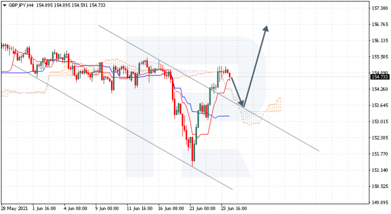 Ichimoku Cloud Analysis 24.06.2021 GBPJPY