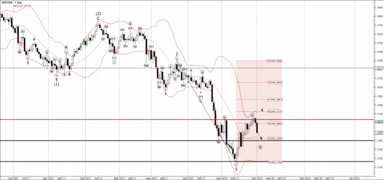 GBPUSD Wave Analysis – 1 June, 2022