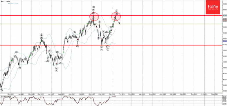 AIG Wave Analysis – 12 January, 2022