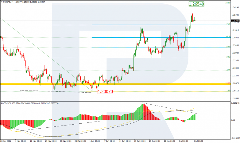 Fibonacci Retracements Analysis 09.07.2021 USDCAD_H4