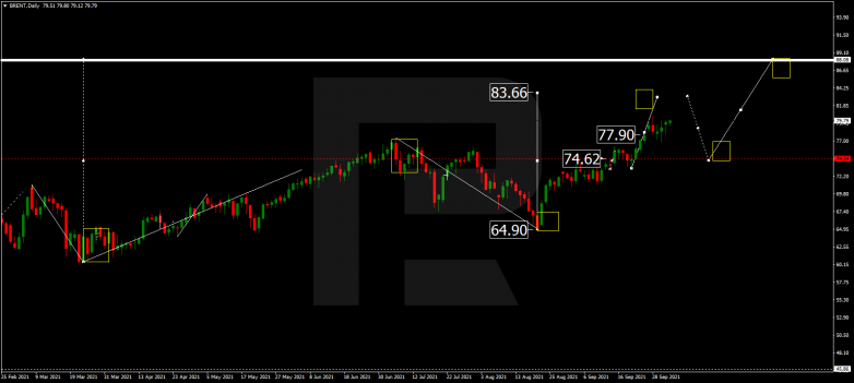 Forex Technical Analysis & Forecast for October 2021 BRENT