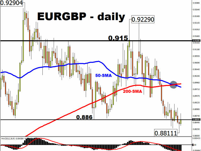 EUR/GBP teasing the bears