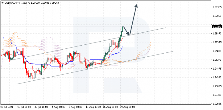 Ichimoku Cloud Analysis 19.08.2021 USDCAD