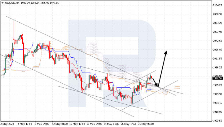 Ichimoku Cloud Analysis 02.06.2023 GOLD