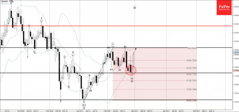 GBPAUD Wave Analysis 26 February, 2021