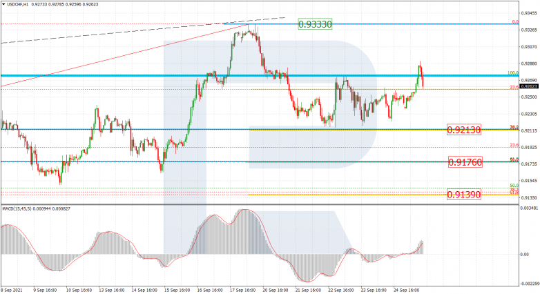 Fibonacci Retracements Analysis 27.09.2021 USDCHF_H1