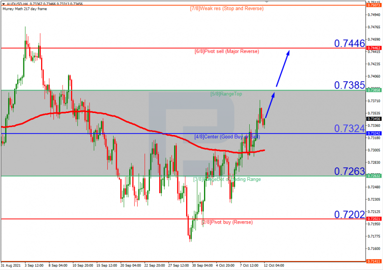 Murrey Math Lines 12.10.2021 AUDUSDH4