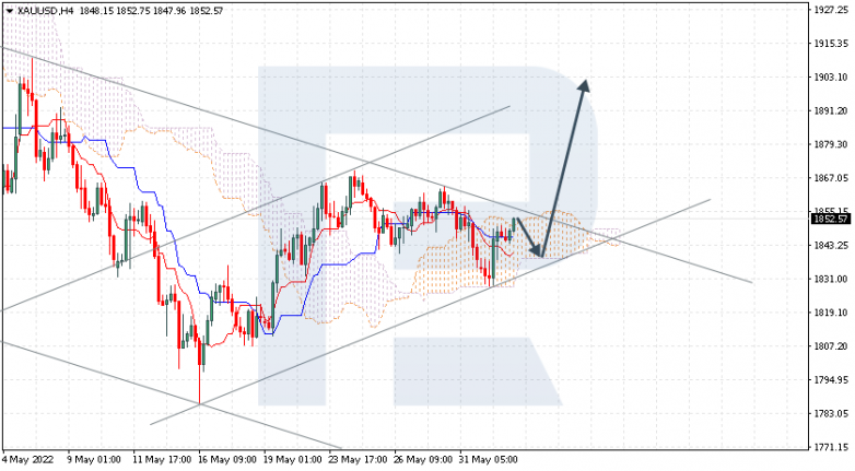 Ichimoku Cloud Analysis 02.06.2022 GOLD