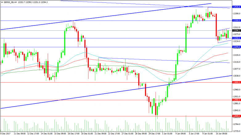 GER30 4-Hour Chart