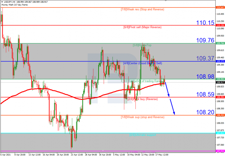 Murrey Math Lines 19.05.2021 USDJPY_H4