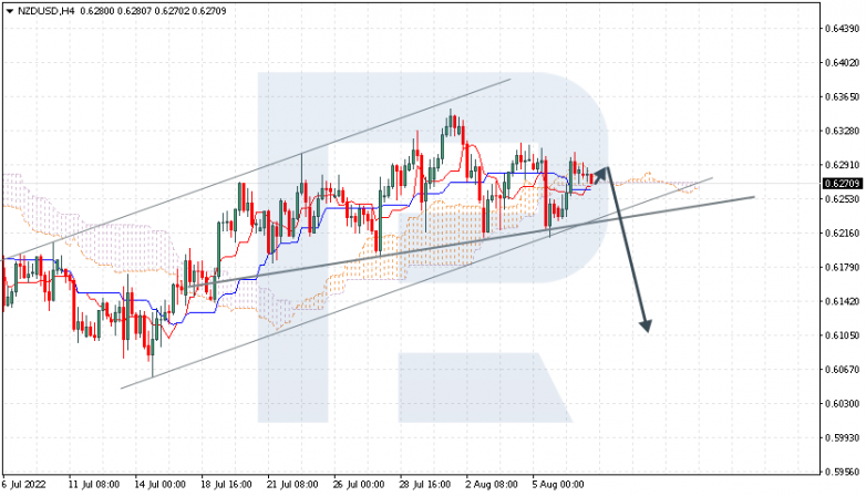 Ichimoku Cloud Analysis 09.08.2022 NZDUSD