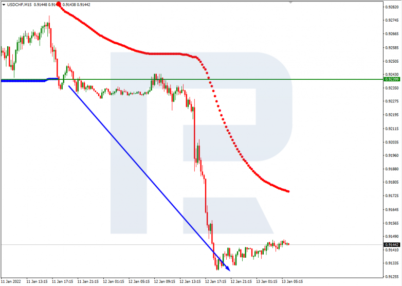 USDCHF_M15